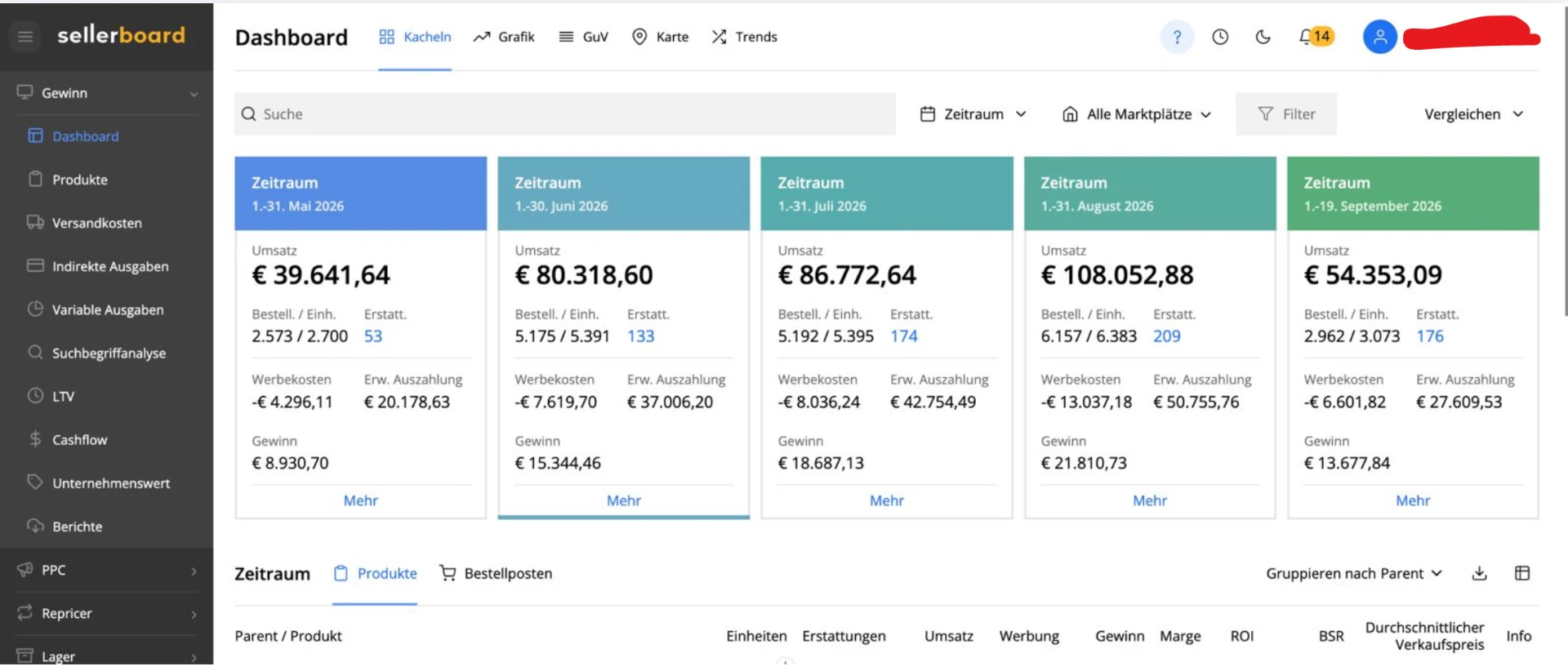 Umsatz-Entwicklung des Kunden im Sellerboard-Dashboard: von rund 39.000 € im Mai auf über 108.000 € im August