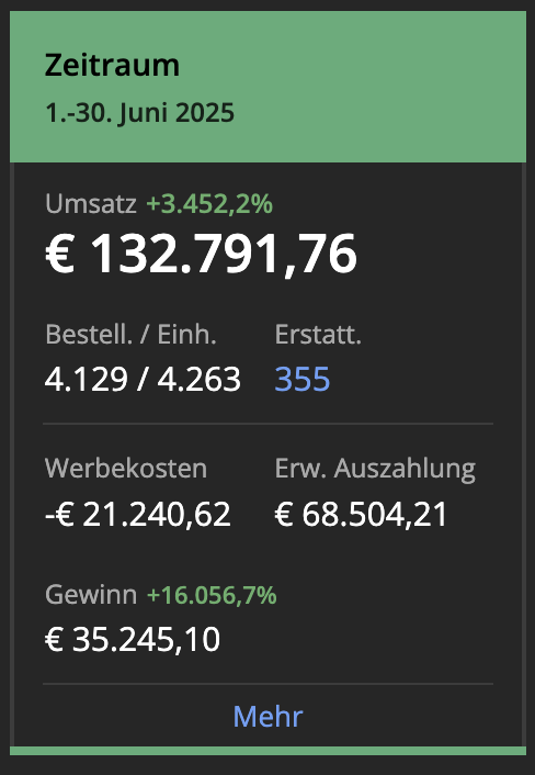 Sellerboard-Dashboard: Monatsumsatz von 132.791 € Umsatz im Juni 2025