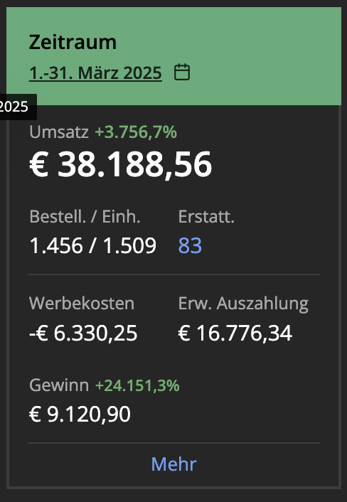 Sellerboard-Dashboard: Monatsumsatz von 38.188 € Umsatz im März 2025