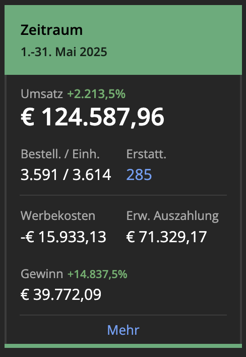 Sellerboard-Dashboard: Monatsumsatz von 124.587 € Umsatz im Mai 2025