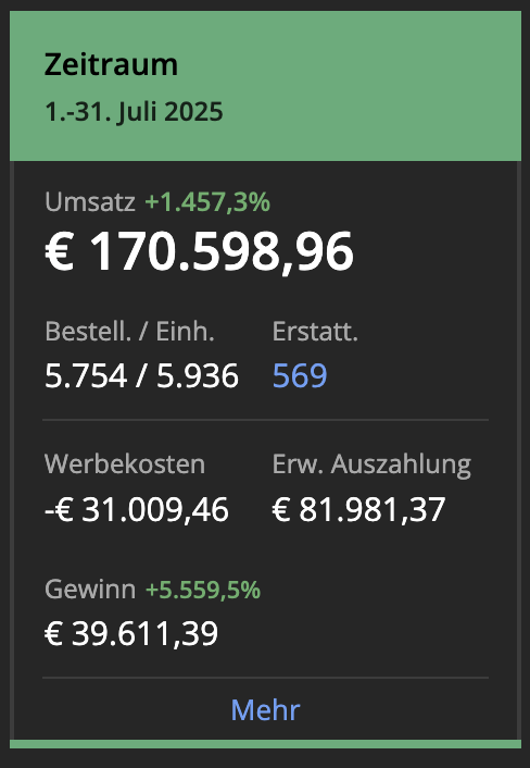 Sellerboard-Dashboard: Monatsumsatz von 170.598 € Umsatz im Juli 2025